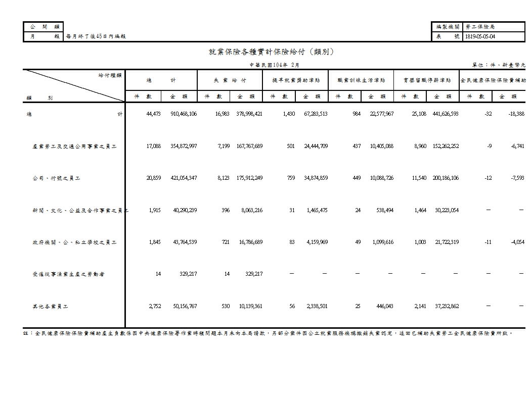 就業保險實計保險給付－按給付種類、類別、行業別分第1頁圖表